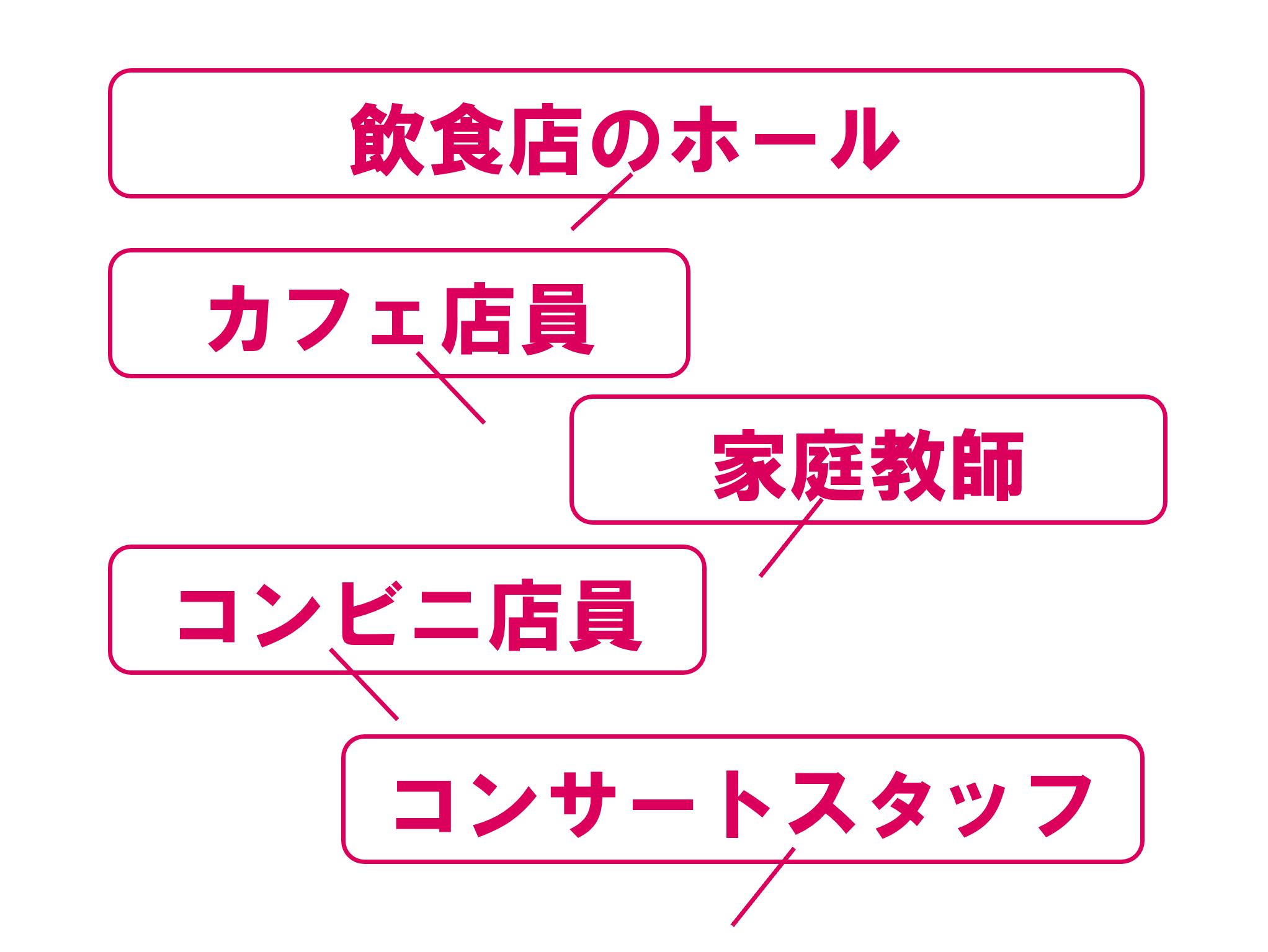 学生時代のアルバイト